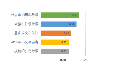 图四 平均情绪浓度值 图四 平均情绪浓度值